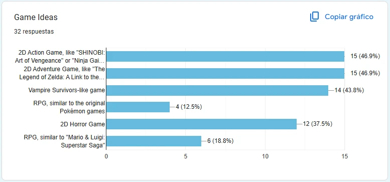 Our Next Game Poll Results Are In!