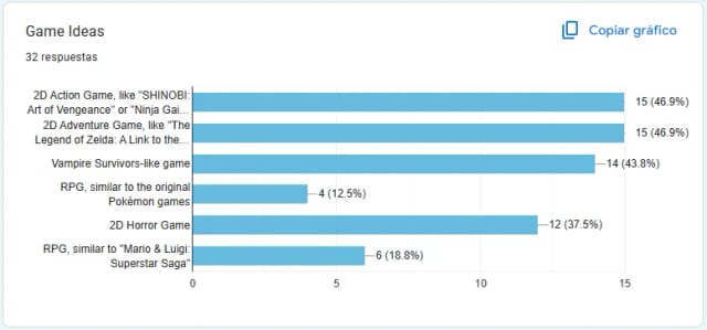 Our Next Game Poll Results Are In!